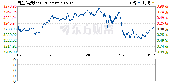 涌融优配 现货黄金短线走高10美元